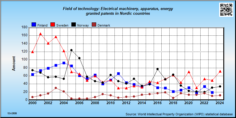 Field of technology: Electrical machinery, apparatus, energy --- granted patents in Nordic countries